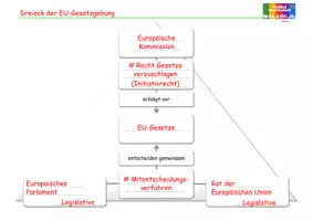 Vorschau - Arbeitsblätter - Das politische System: EU Organe - Dreieck der Gesetzgebung - Seite 2