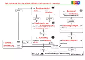 Vorschau - Arbeitsblätter - Politisches System Deutschland Schaubild gesamt - Deckblatt