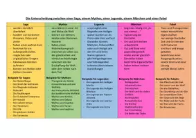 Vorschau - Arbeitsblätter - Legenden - Erklärung, 4 Übungen incl. Lösung - Seite 3