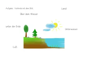 Vorschau - Unterrichtsreihen - Wer lebt wo Unterwasser? Sachunterrichtsreihe, Dossier, 1. Klasse, 2. Klasse - Seite 3