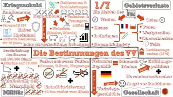 Vorschau - Präsentationen/Tafelbilder - Bestimmungen des Versailler Vertrages im Schaubild Tafelbild - Seite 3