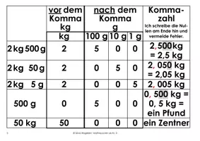Vorschau - Arbeitsblätter - Mathebasics Größen: Poster & Arbeitsblätter ab Kl.3 - Seite 3