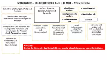 Vorschau - Arbeitsblätter - Visualisierung: symbolischer Interaktionismus (Mead) - Seite 1