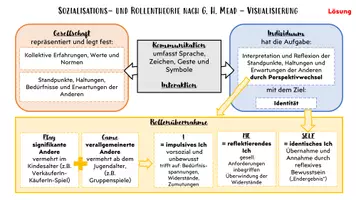Vorschau - Arbeitsblätter - Visualisierung: symbolischer Interaktionismus (Mead) - Seite 3