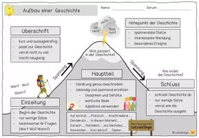 Vorschau - Arbeitsblätter - Aufbau einer Geschichte / Merkplakat und Arbeitsblatt / Kreatives Schreiben / Deutsch - Seite 1
