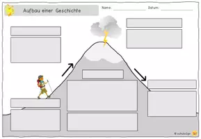 Vorschau - Arbeitsblätter - Aufbau einer Geschichte / Merkplakat und Arbeitsblatt / Kreatives Schreiben / Deutsch - Seite 3