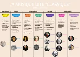 Aperçu - Affichage - Frise chronologique Musique dite classique - Page de couverture