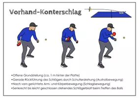 Vorschau - Poster - Tischtennis. Technikkarte Vorhand-Konterschlag. Poster - Seite 2
