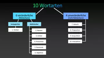 Vorschau - Stationenlernen - DEUTSCH: Die 10 Wortarten Übersicht (Keynote/PowerPoint/PDF) - Seite 2