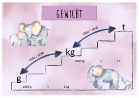 Vorschau - Poster - Merkplakate Maßeinheiten / Längen / Gewicht / Fläche / Hohlmaße / Raummaße - Seite 3
