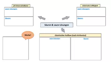 Vorschau - Arbeitsblätter - Lernlandkarte/ Säuren und saure Lösungen - Deckblatt