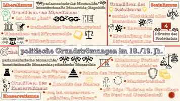 Vorschau - Präsentationen/Tafelbilder - Politische Grundströmungen im animierten PowerPoint-Schaubild - Seite 3