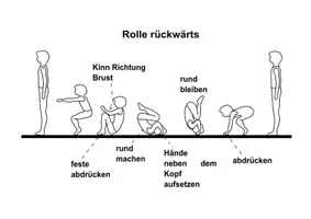 Vorschau - Stationenlernen - Rückwärtsrolle - Turnen - Technikbild - Deckblatt