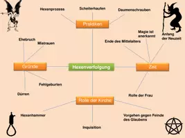 Vorschau - Stundenentwürfe - Die Hexenverfolgung - Seite 3