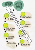Vorschau - Merkblätter - Ablauf eins Experiments (NT) - Der Versuchsfahrplan - Seite 1