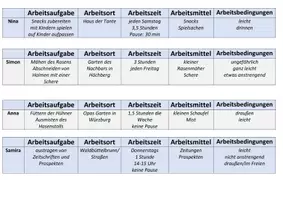 Vorschau - Arbeitsblätter - Arbeitsplatzmerkmale - einfache Schülerarbeiten / Jobs - Seite 3