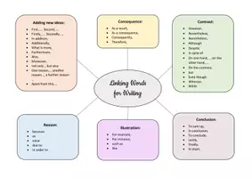 anteprima - Materiale di supporto/inclusione - Linking Words for Writing - B1-C1 (English) | Parole di collegamento per la scrittura - B1-C1 (inglese) - Pagina 2