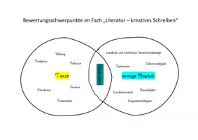 Vorschau - Poster - Handout/ Übersicht Bewertung von kreativem Schreiben (Fach Literatur) - Seite 2