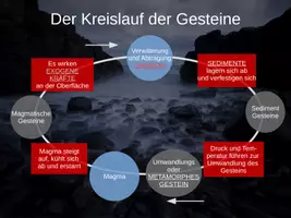 Vorschau - Präsentationen/Tafelbilder - Der Kreislauf der Gesteine - Geographie - Digitales Tafelbild - Seite 2