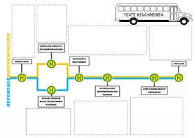 Vorschau - Arbeitsblätter - Advanced Organizer - Fahrplan Texte beschreiben (TGA) - Seite 1