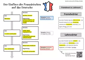 Vorschau - Arbeitsblätter - Französische Fremdwörter - Sprachgeschichte und Merkmale - Seite 1