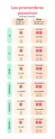 Vorschau - Poster - Poster Infografia pronombres personales Spanisch - Deckblatt