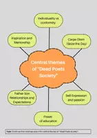 Vorschau - Arbeitsblätter - “Dead Poets Society” - Central Themes - Seite 1