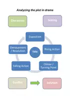 Vorschau - Arbeitsblätter - Analyzing the plot in drama (Method Sheet) - Seite 3