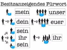 Vorschau - Poster - Merkblatt - Possessivpronomen - DaZ - Seite 1