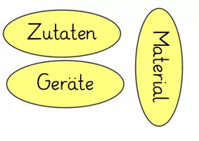 Vorschau - Anderer Materialtyp - Vorgangsbeschreibung / Aufsatz: Aufbau & Merkmale (Tafelmaterial) - Deutsch - Kl. 3/4 - Seite 2