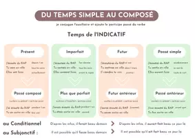 Aperçu - Affichage - Temps simples et composes - fiche - Page de couverture