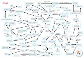 Vorschau - Arbeitsblätter - Nahrung und Verdauung - Mindmap - Seite 2