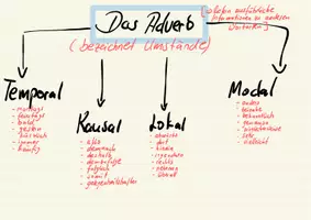 Vorschau - Merkblätter - Wortarten + Adverb Merkaufschrieb für Abschlussprüfung - Seite 2