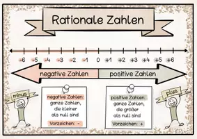 Vorschau - Arbeitsblätter - Rationale Zahlen Merkplakate - Seite 1