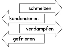 Vorschau - Arbeitsblätter - Aggregatformen/Zustände von Wasser Tafelmaterial und Arbeitsblatt - Seite 3