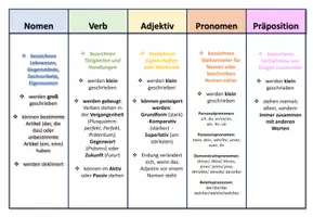 Vorschau - Mal- und Bastelvorlagen - Fächer zu den Wortarten - Seite 3
