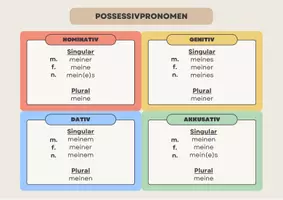 Vorschau - Poster - M4 Possessivpronomen Deutsch / DaZ - Grammatik - Seite 2