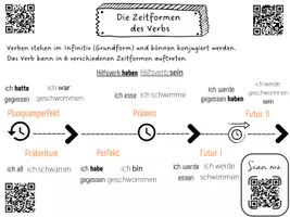 Vorschau - Arbeitsblätter - Plakat: Die Zeitformen des Verbs - mit QR-Codes - Deckblatt
