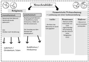 Vorschau - Arbeitsblätter - Übersicht / mind- map Menschenbilder in Religion und Weltanschauungen - Seite 1
