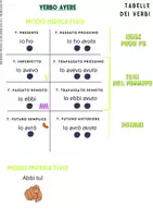 anteprima - Materiale di supporto/inclusione - TABELLE COMPLETE VERBI ESSERE AVERE ARE ERE IRE - Pagina 2