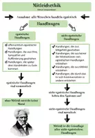 Vorschau - Arbeitsblätter - Mitleidsethik Schopenhauer / Handlungen / Schaubild - Deckblatt