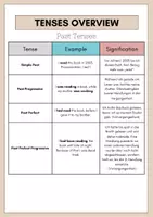 Vorschau - Arbeitsblätter - Tenses Overview - One sentence in each tense + Explanation + Exercise - Seite 1