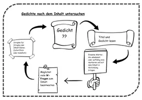 Vorschau - Poster - Gedichte inhaltlich untersuchen - Plakat - Deckblatt