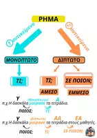 Προεπισκόπηση - Υποστηρικτικό υλικό / Ειδική αγωγή - Θεωρία συντακτικού για Μεταβατικά - Αμετάβατα, Μονόπτωτα - Δίπτωτα ρήματα - Σελίδα 2