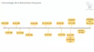 Vorschau - Arbeitsblätter - Chronologie de la Révolution française - Seite 2