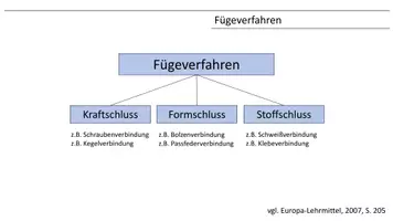 Vorschau - Präsentationen/Tafelbilder - Lernfeld 3 - Industrielle Metallberufe - Kernthemen - Seite 2