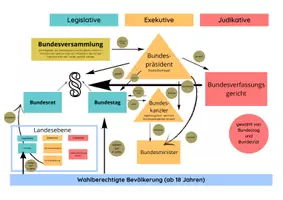 Vorschau - Arbeitsblätter - Struktur legen_Verfassungsschema BRD - Seite 1
