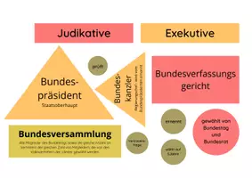 Vorschau - Arbeitsblätter - Struktur legen_Verfassungsschema BRD - Seite 3