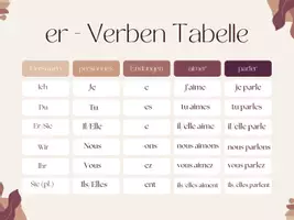 Vorschau - Poster - Tabelle er-Verben Französisch - Deckblatt