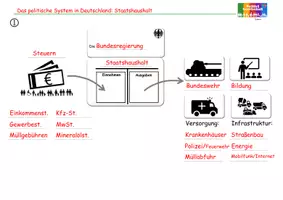 Vorschau - Arbeitsblätter - Staatshaushalt Einnahmen und Ausgaben Gesetzgebung - Deckblatt